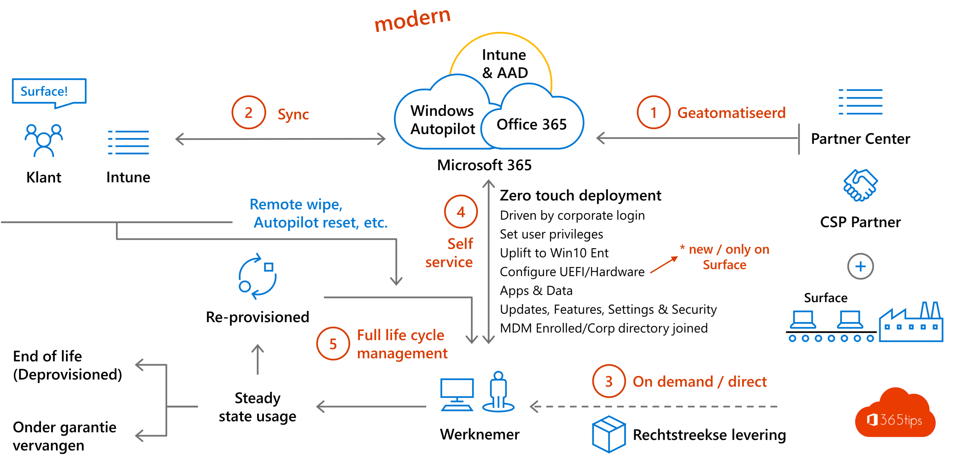 microsoft autopilot powerpoint presentation