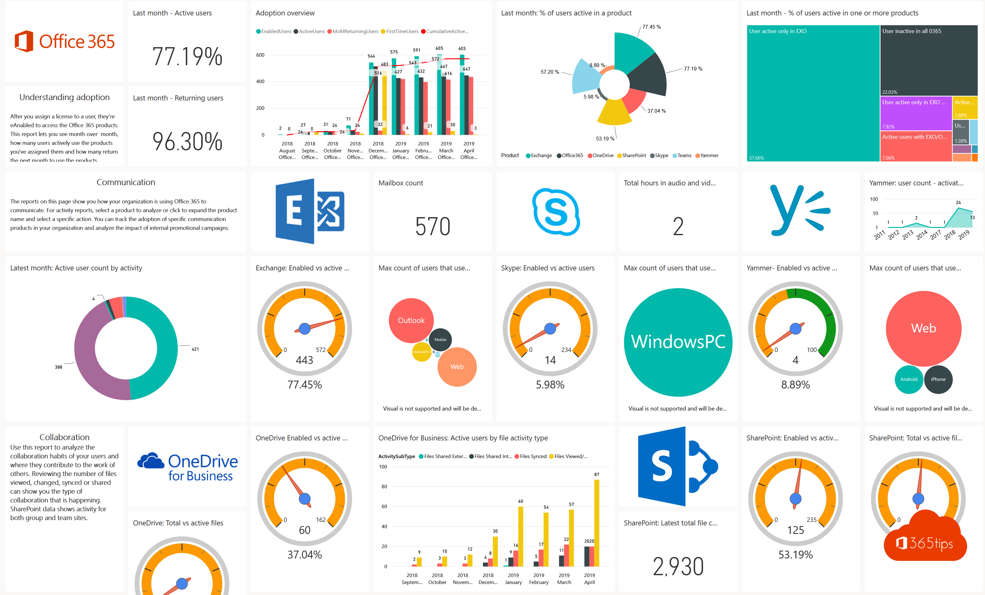 Hoe gebruik je de Office 365 rapporten voor gebruik, mobiliteit en adoptie?