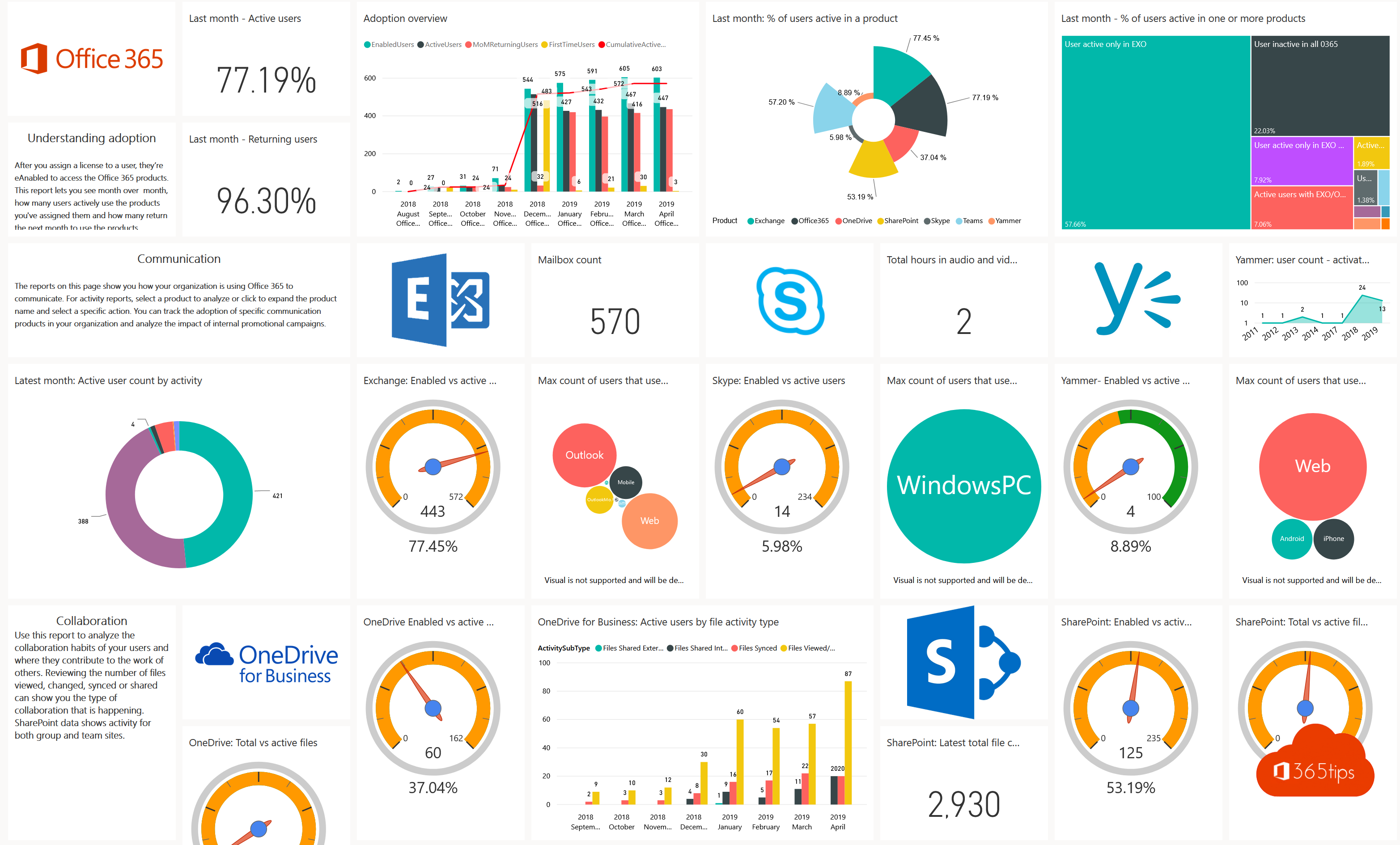 ¿Cómo utilizas los informes Office 365 de uso, movilidad y adopción?