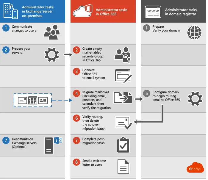Exchange migration high-level action plan to Office 365