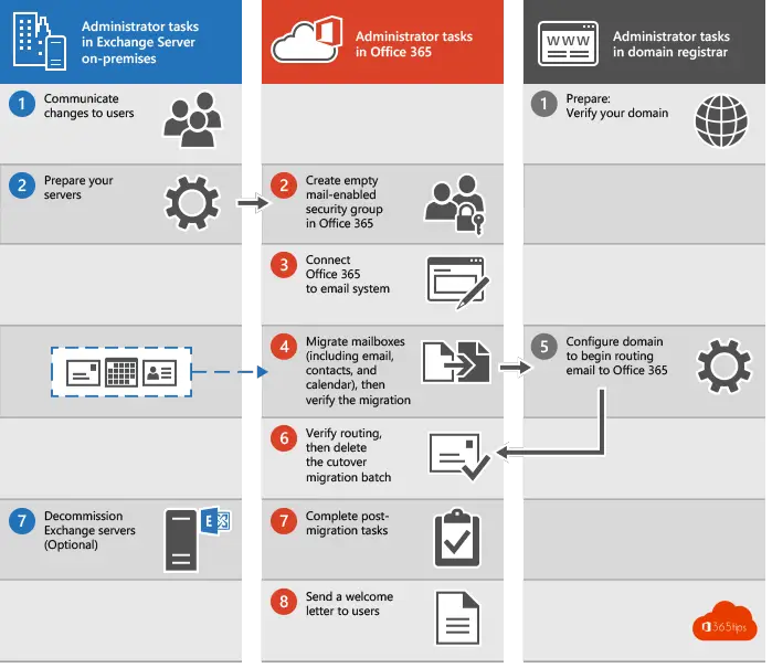 Exchange plan de acción de migración a Microsoft 365