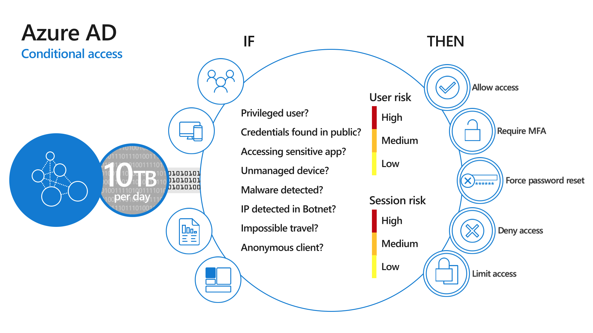 The 3 main reasons to activate Multi-Factor Authentication!