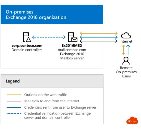 ¿Por qué y cuándo elegir una configuración híbrida de Microsoft Exchange ?