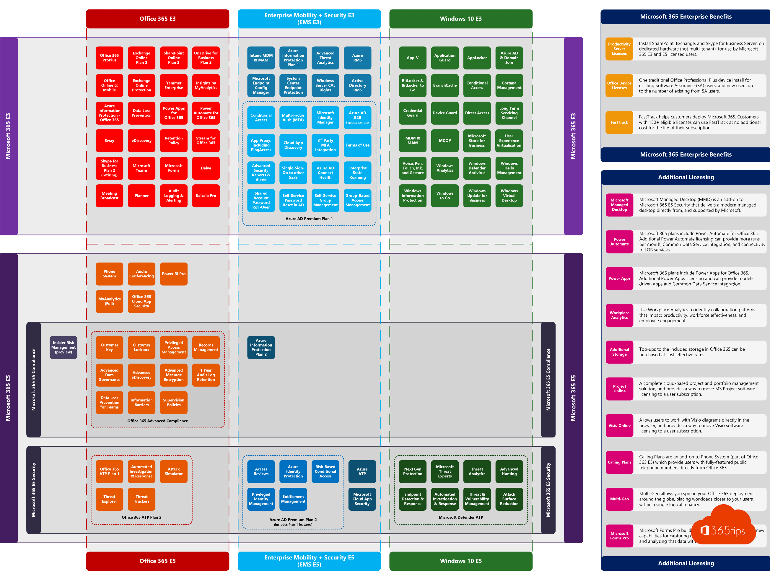 Microsoft 365 feature comparison in detail