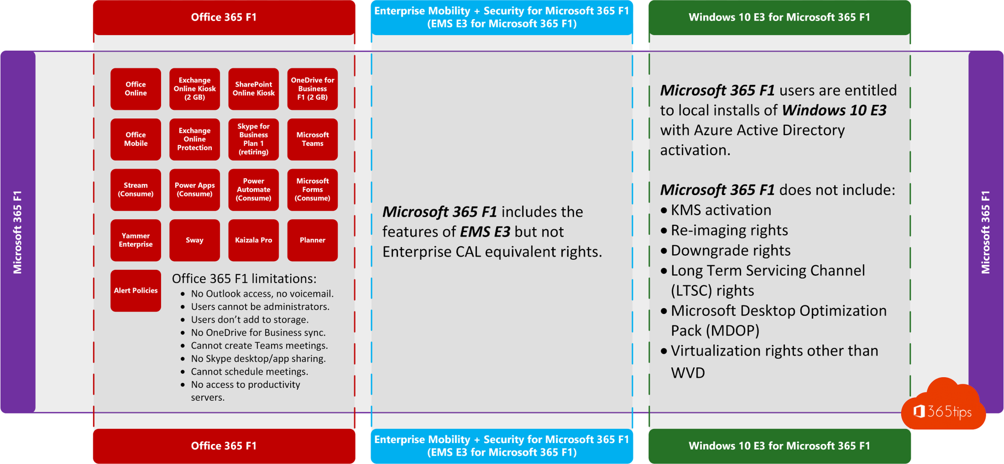 Microsoft 365 Enterprise F1 Amisoq