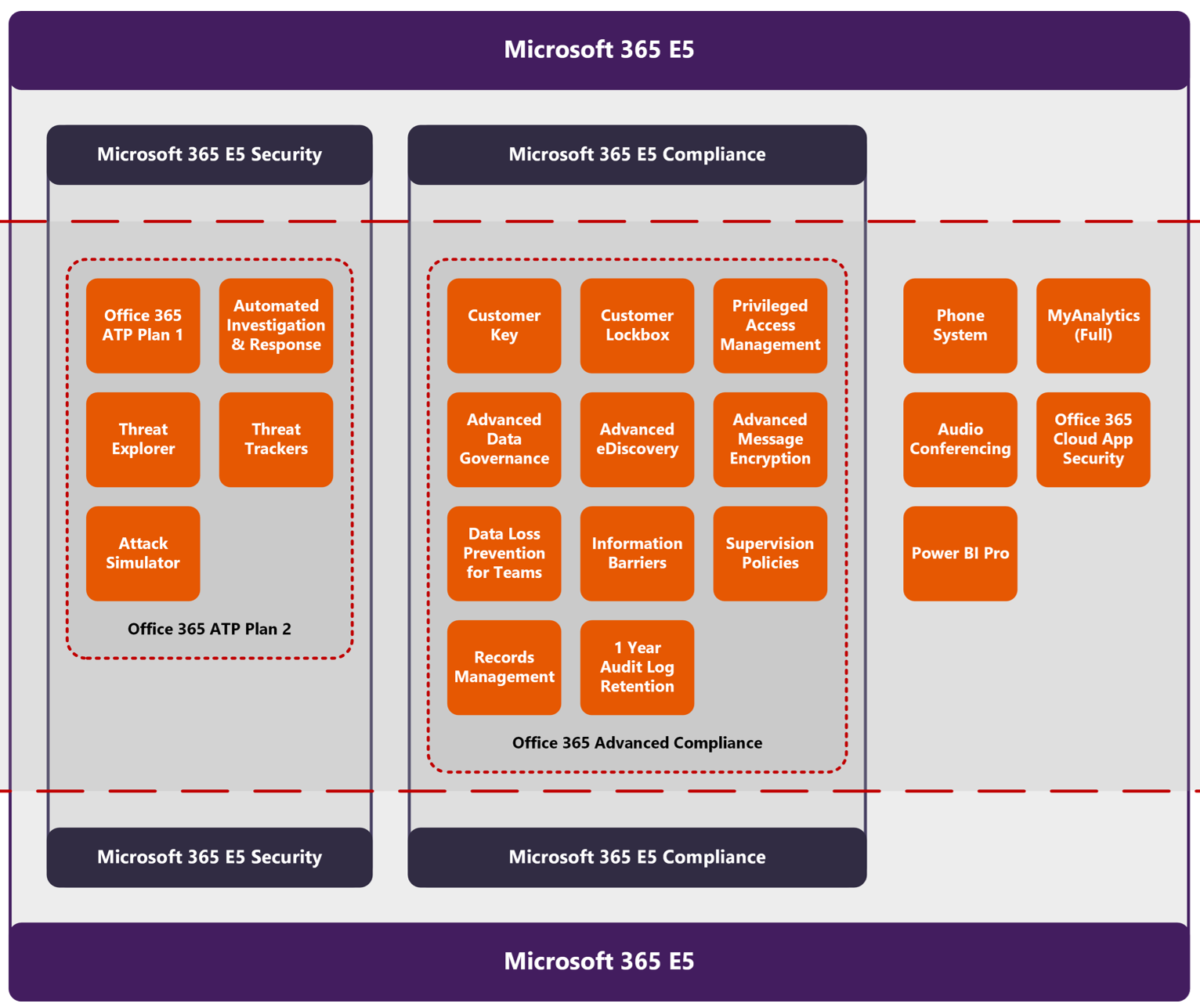 Microsoft 365 E3 E5 Security