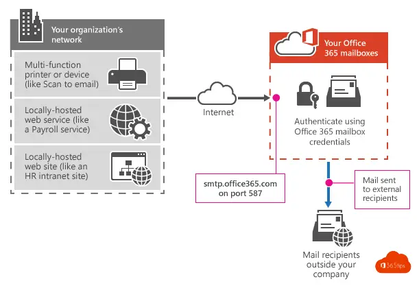 Why and when do you choose a Microsoft Exchange Hybrid configuration?