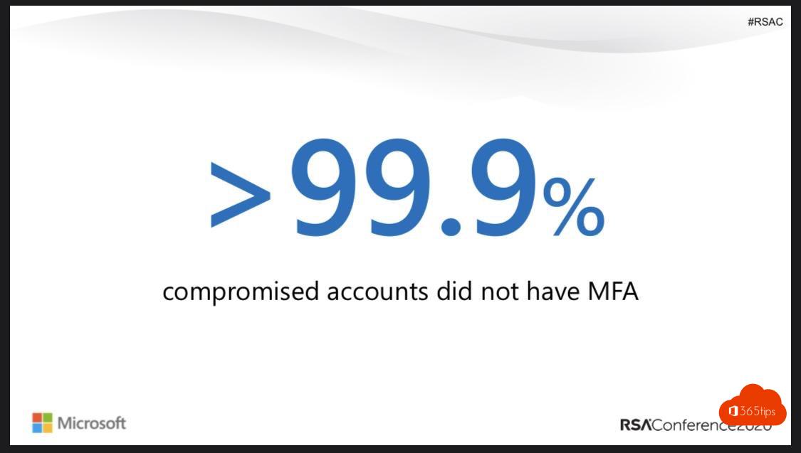 99,9% van alle breached accounts hebben geen MFA