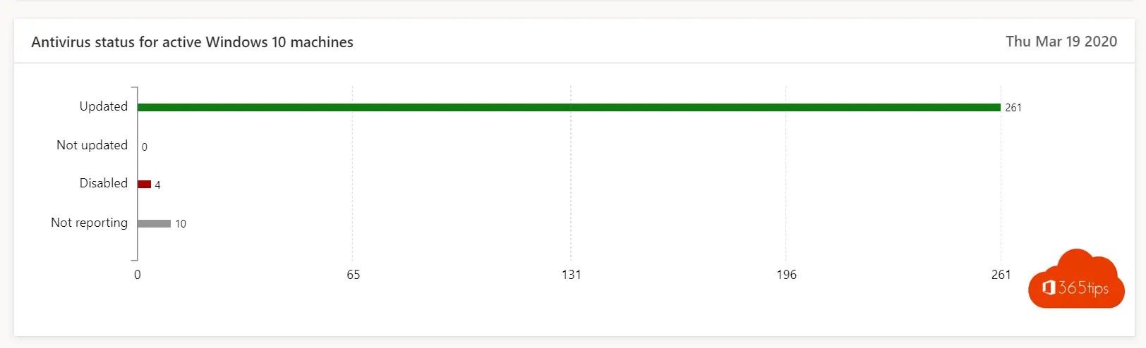 Antivirus MDATP