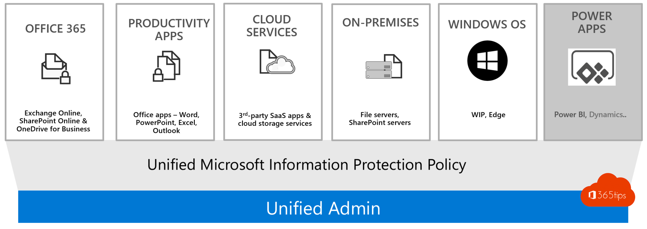 Unified Admin. Politique unifiée de protection de l'information de Microsoft