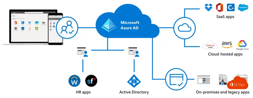 Ms azure vs office 365 - deltadrink