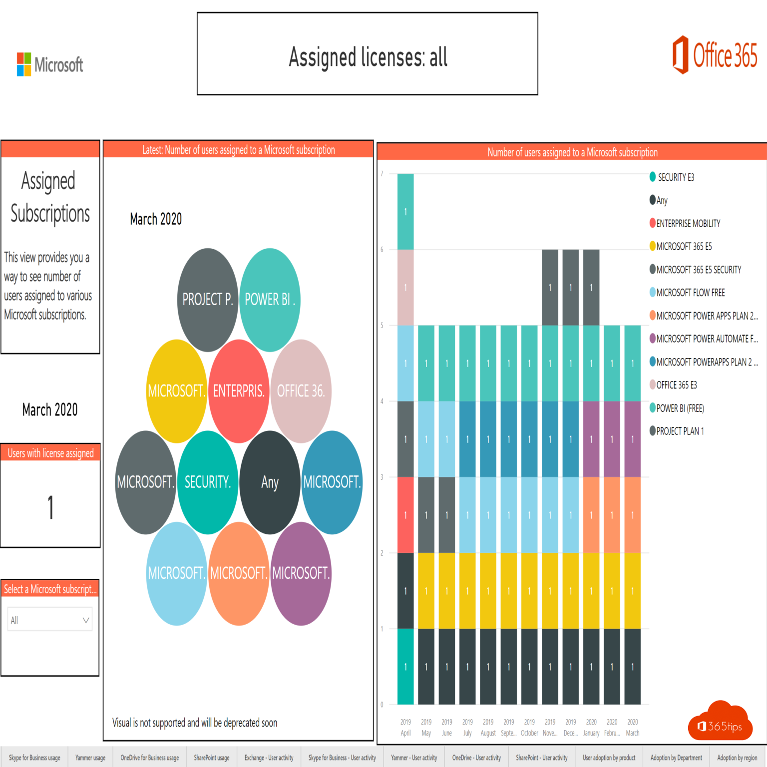 5 tips to measure adoption in Office 365 5 scenarios