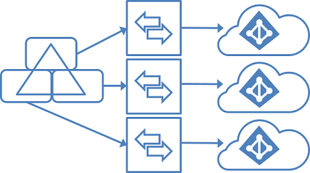 Micrososoft 365 implementatie in meerdere tenants uit 1 AD omgeving