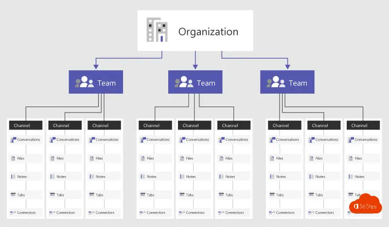 hoe-is-microsoft-teams-technisch-opgebouwd