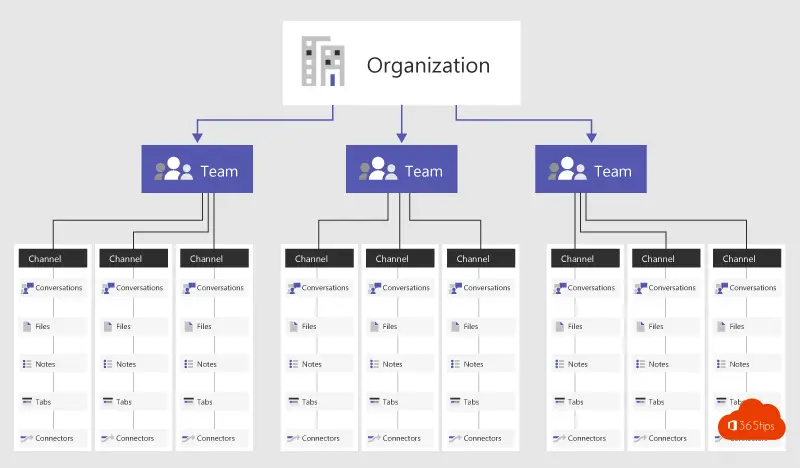 ¿Cómo está estructurado técnicamente Microsoft Teams ?