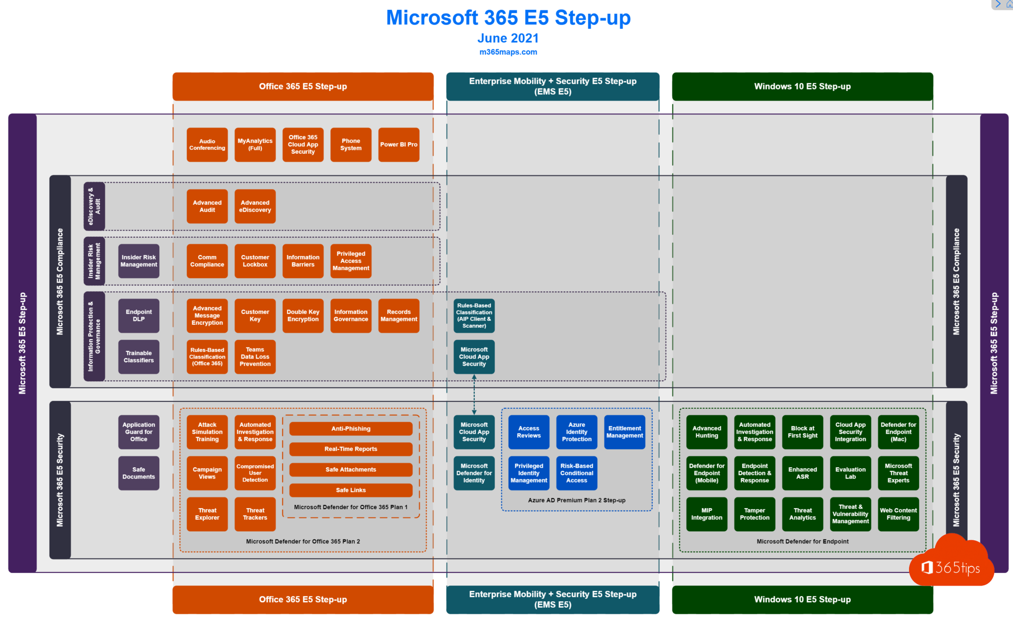 Microsoft 365 feature comparison in detail