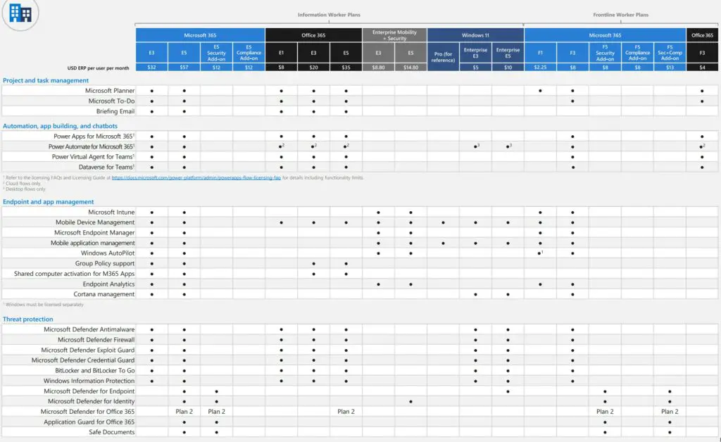 Microsoft 365 license comparison chart