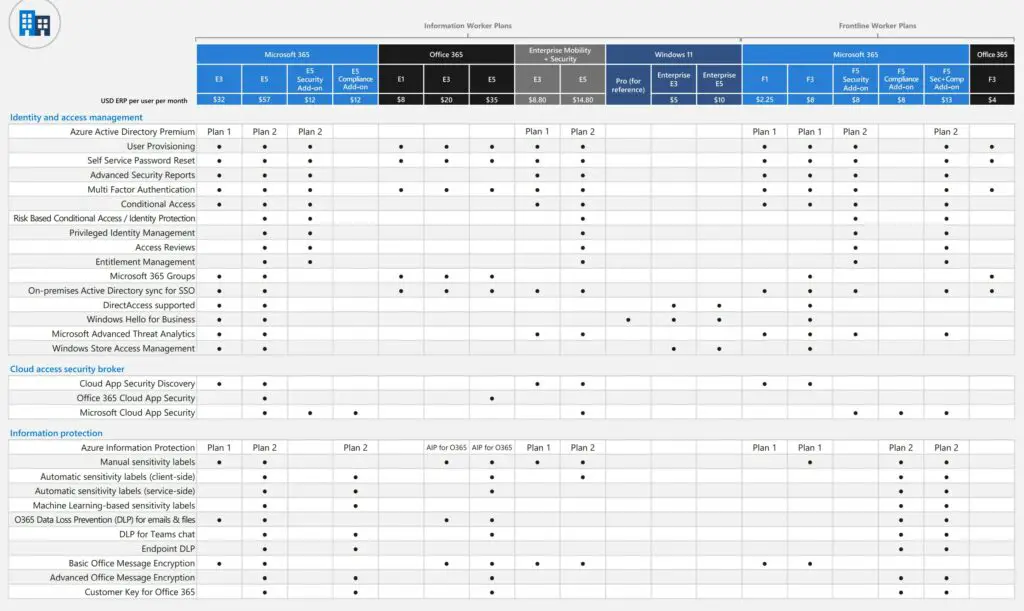 Microsoft 365 Licensing Comparison Chart