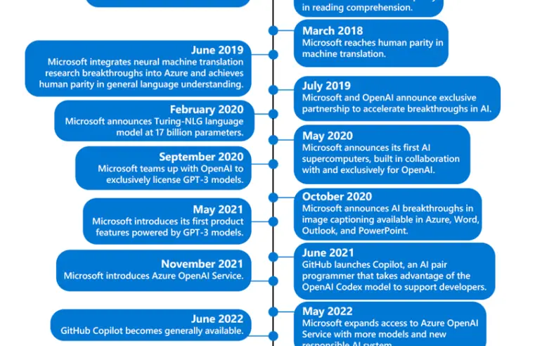 🤖 Microsoft wird ChatGPT in den Azure OpenAI Service aufnehmen