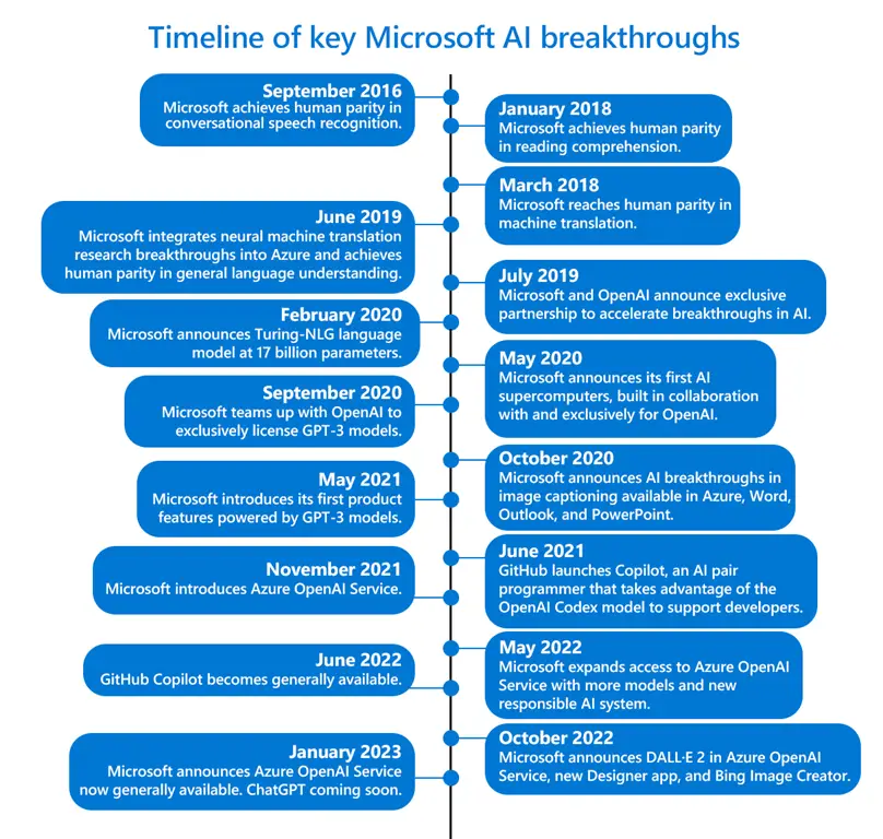 🤖 Microsoft zal ChatGPT toevoegen in de Azure OpenAI-dienst