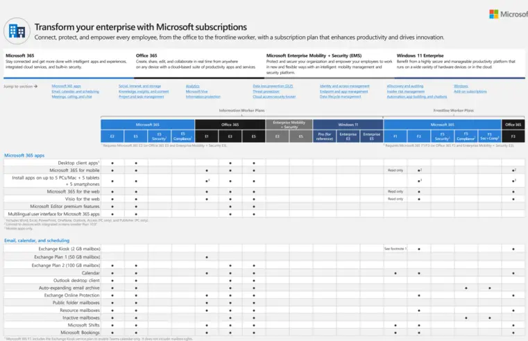 Microsoft 365 licentie vergelijkingstabel maart 2023